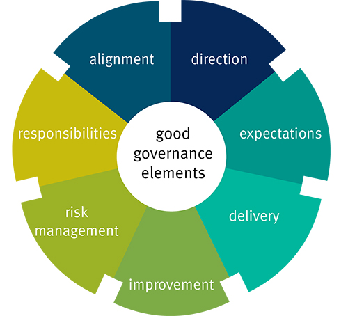 Corporate Governance Wheel